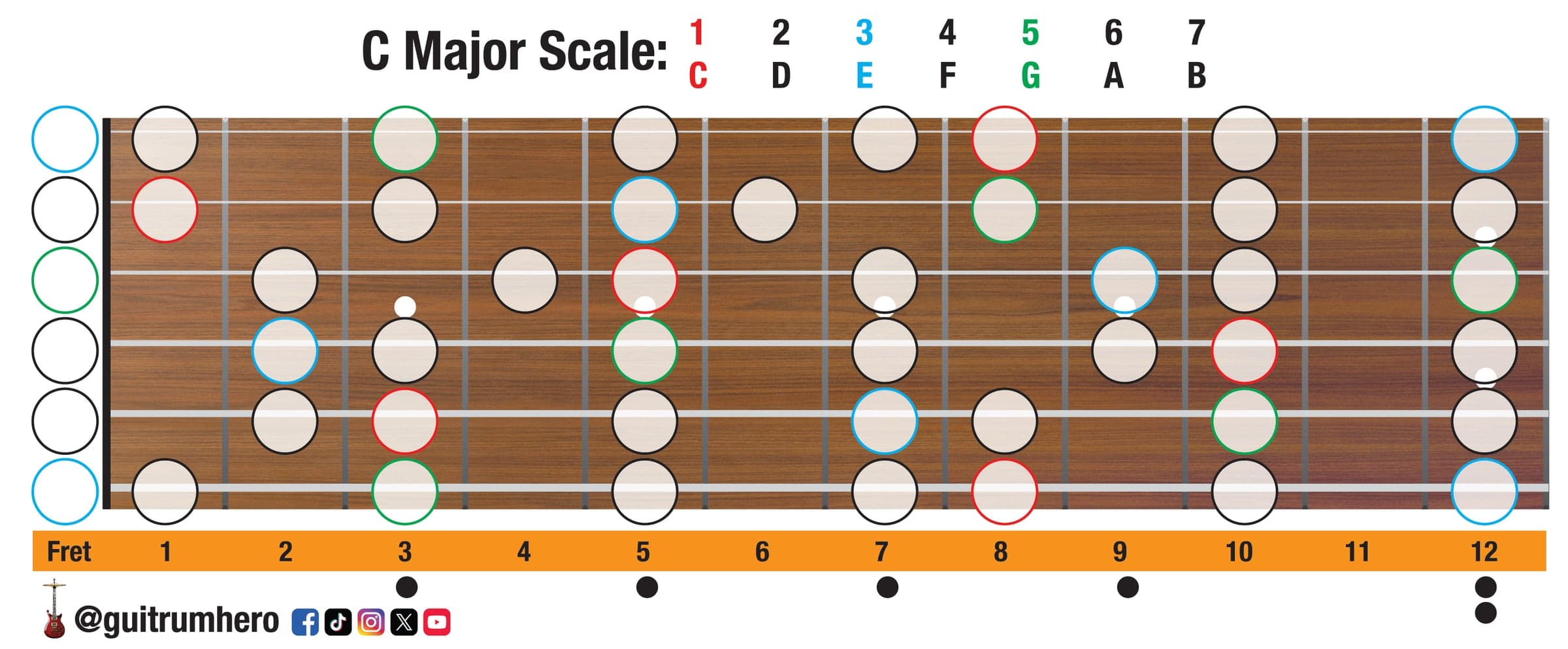 C Major Scale Map card: all seven notes of the C major scale across the first 12 frets