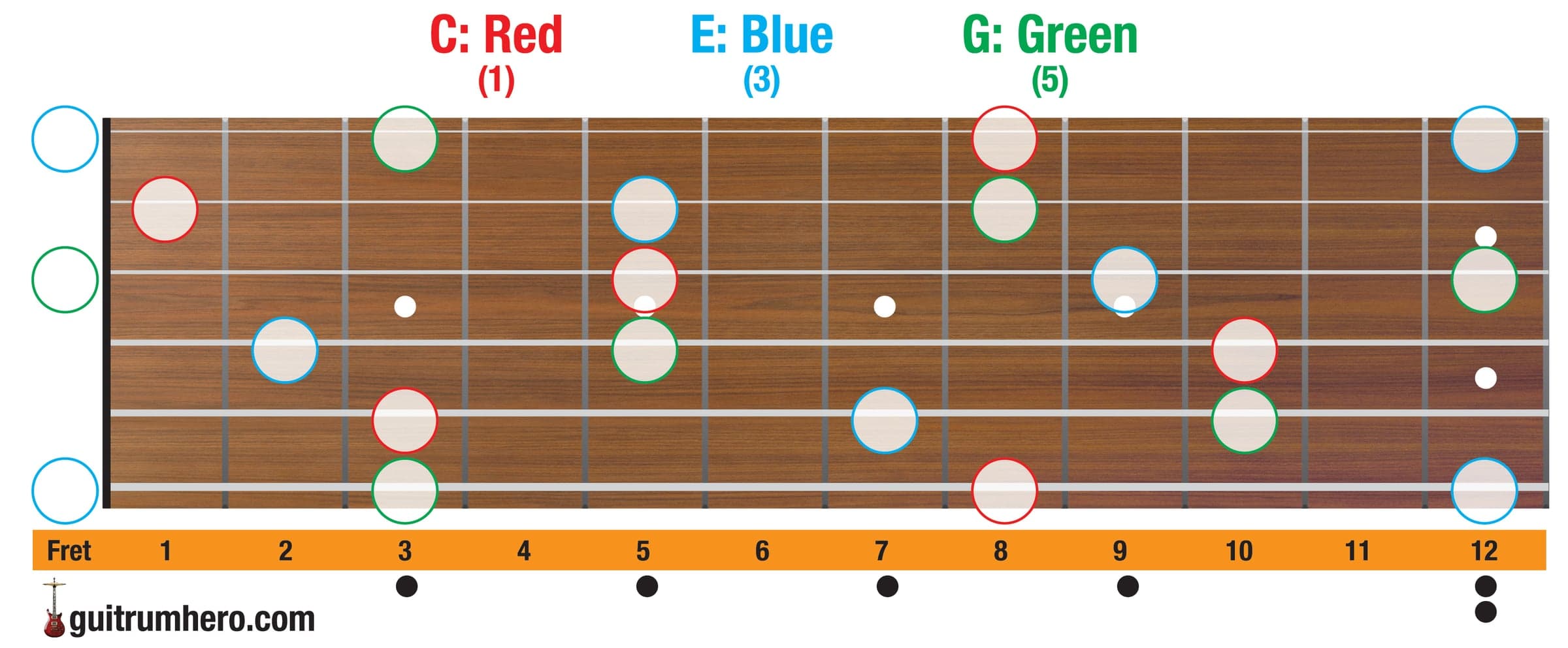 Triad Map card: every C in red, E in blue and G in green across the first 12 frets